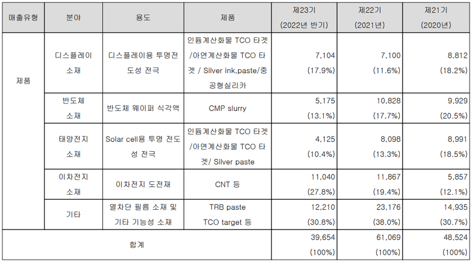 나노신소재 - 주요 사업 부문 및 제품 현황(2022년 상반기)