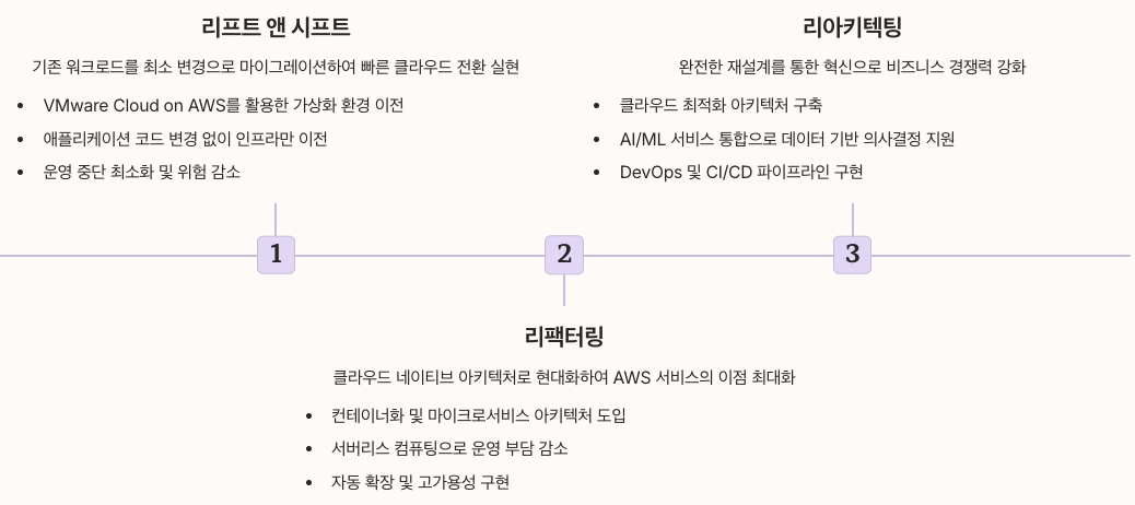엔터프라이즈 워크로드 전환 전략 섹션 정리 이미지