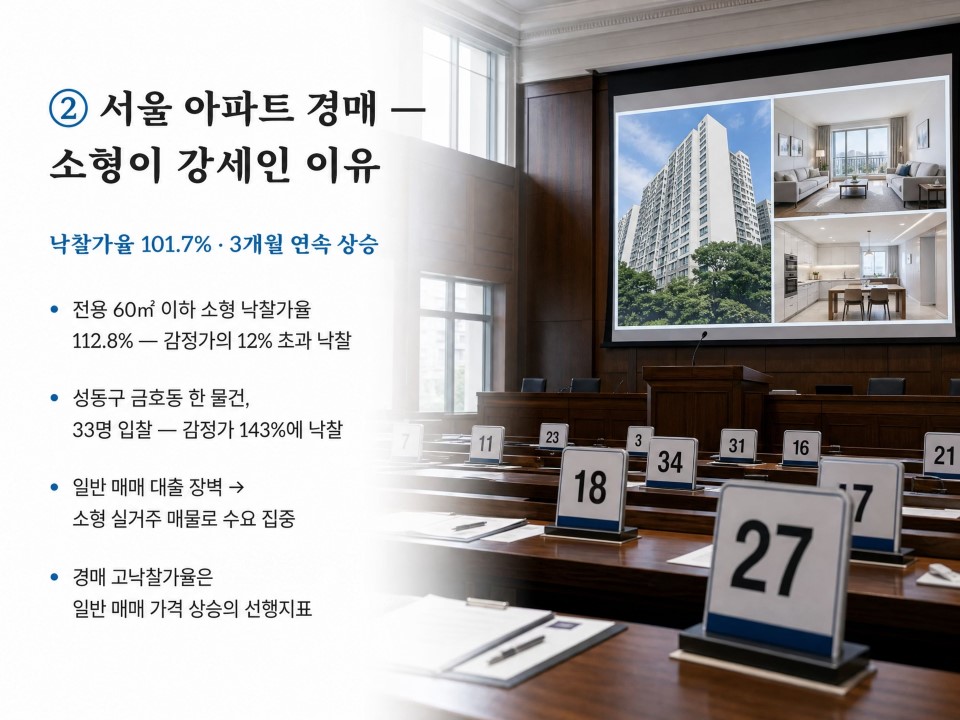 서울 아파트 경매시장, 소경 아파트가 강세인 이유