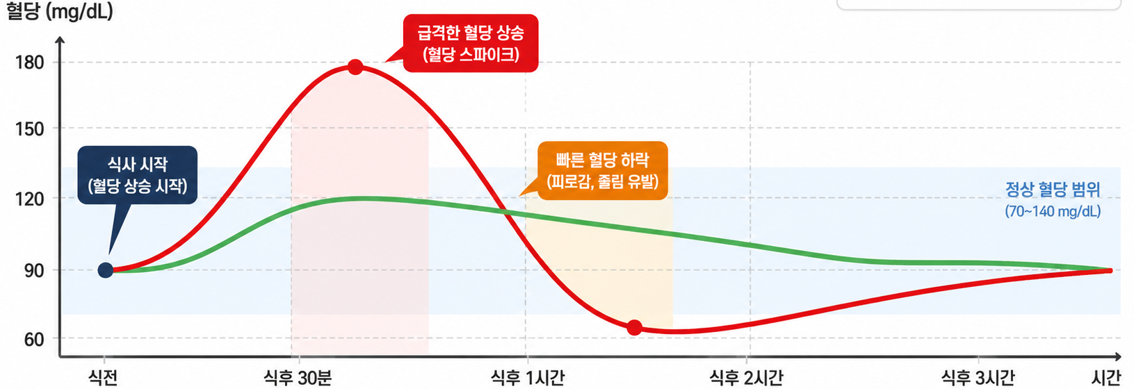 혈당 스파이크 증상