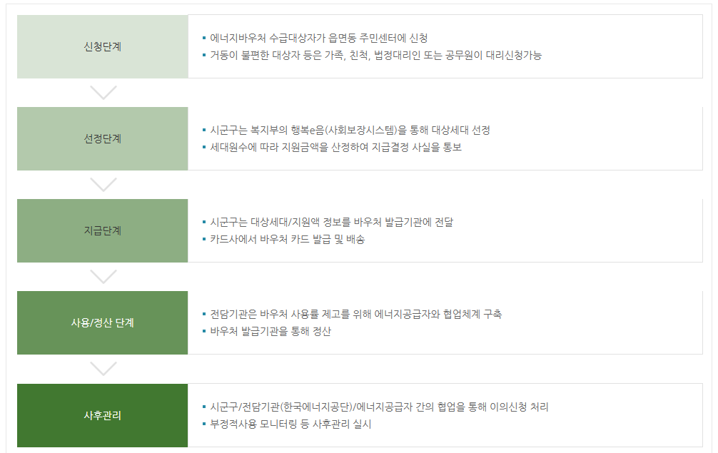 한국에너지공단 에너지바우처 프로세스 소개도