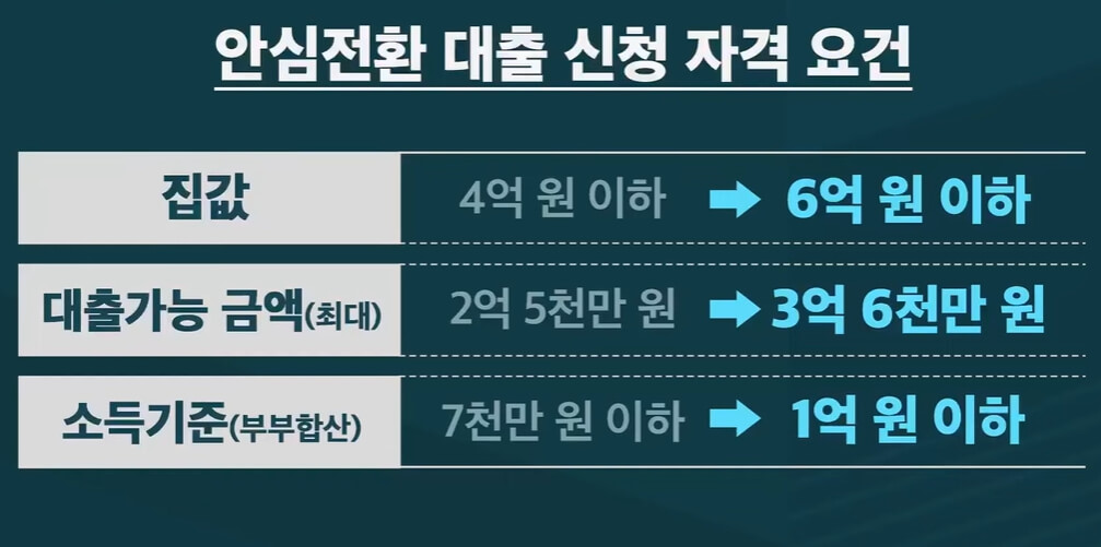 안심전환대출 자격 안심전환대출 신청방법