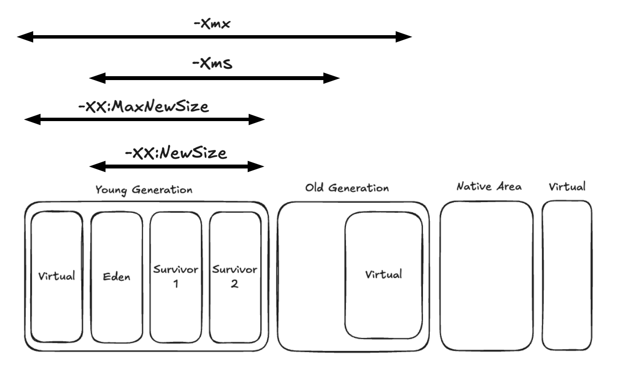 메모리 설정 옵션에 따른 메모리 할당 영역