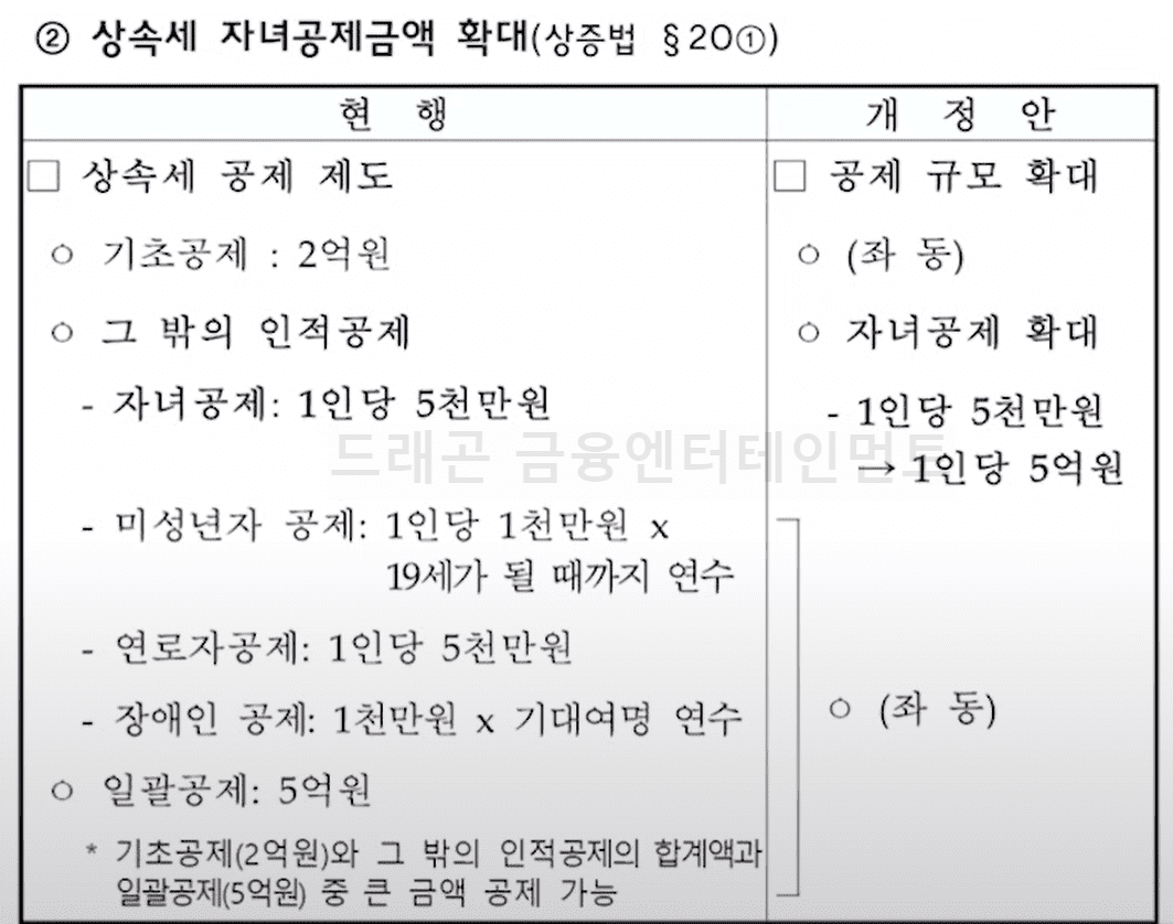 상속세 자녀공제금액 확대