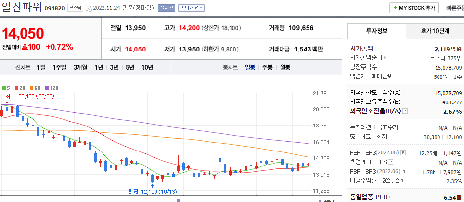 일진파워 차트