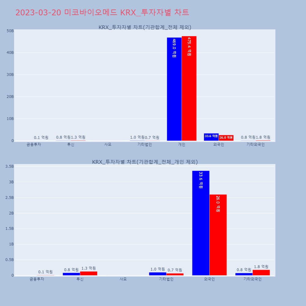 미코바이오메드_KRX_투자자별_차트