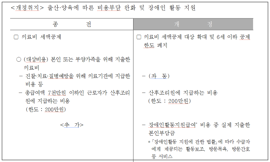 2024년 개정 세법 연말정산 소득공제, 세액공제 활용법