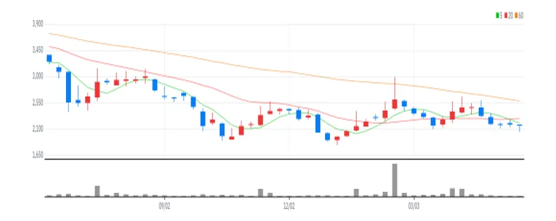 SV인베스트먼트 주봉