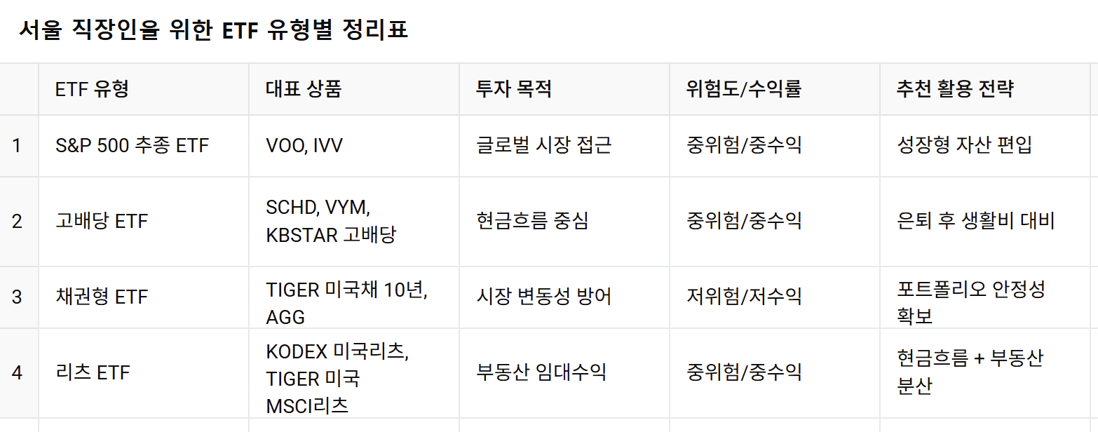 서울 직장인을 위한 ETF 유형별 정리표