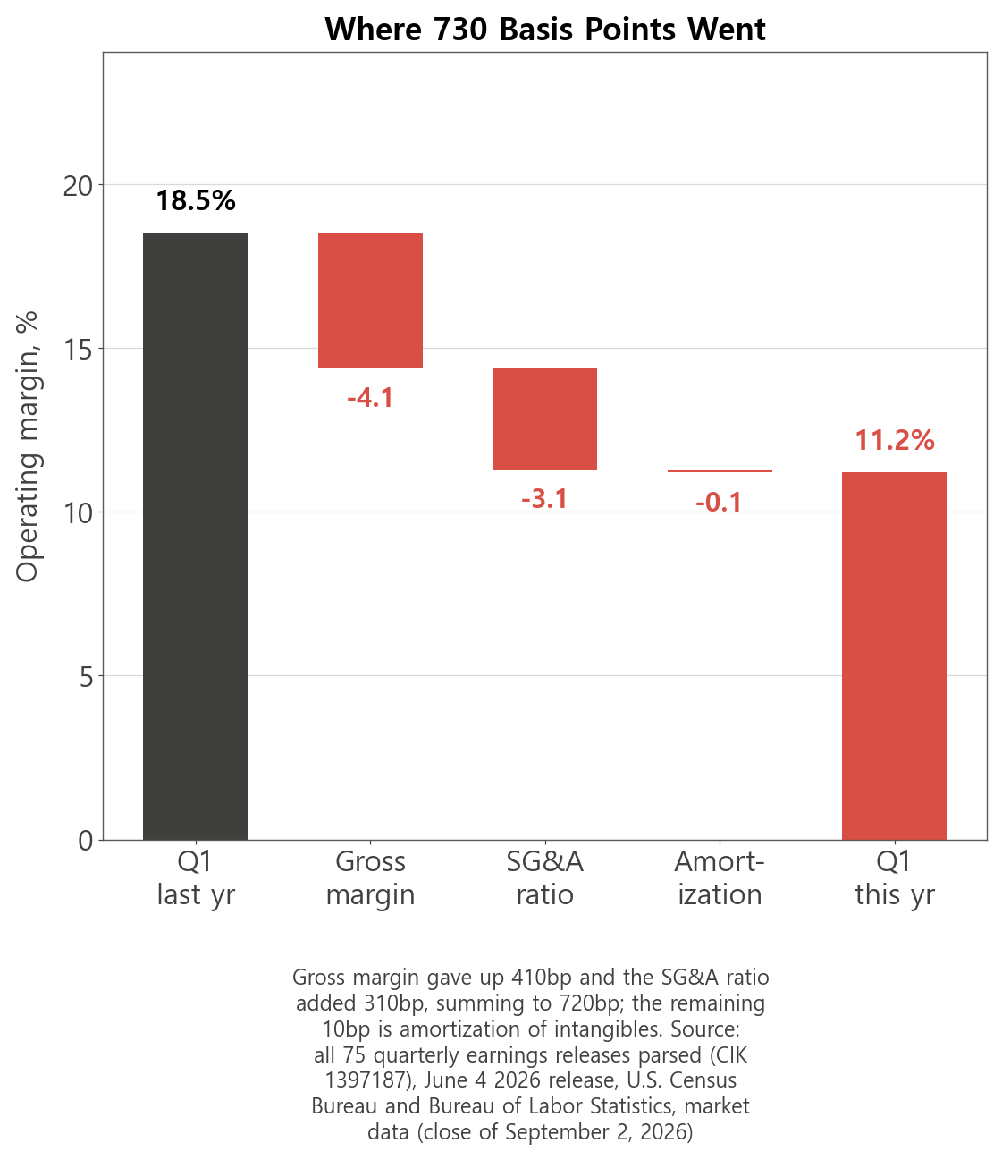 lululemon (LULU) operating margin bridge: 410bp gross margin plus 310bp SG&A