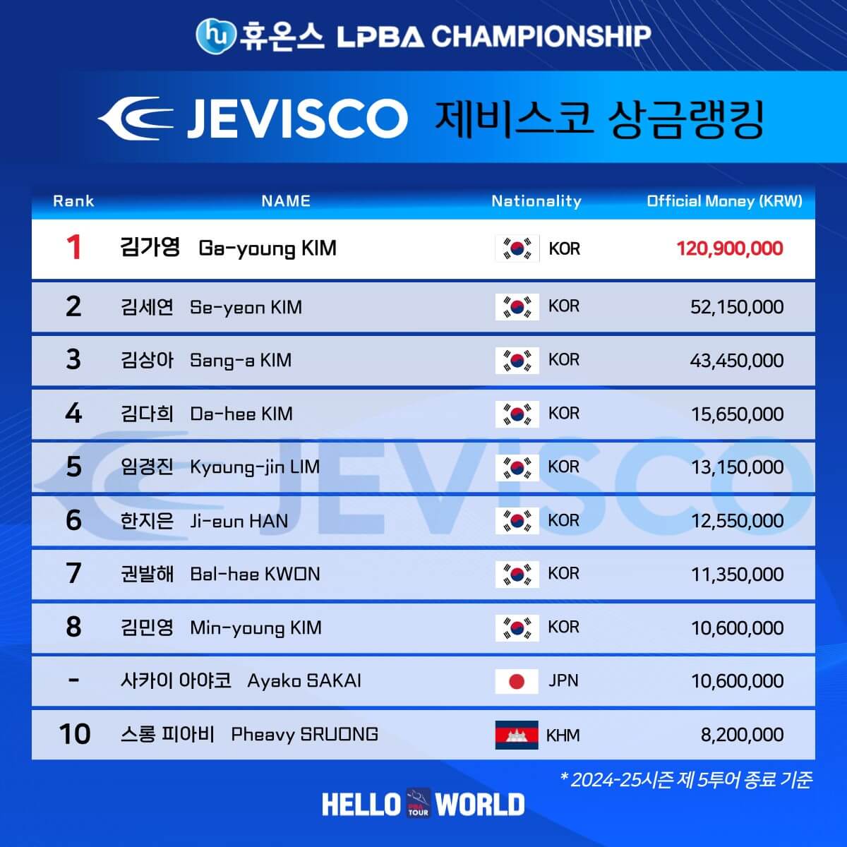 휴온스 LPBA 챔피언십 김가영 10승