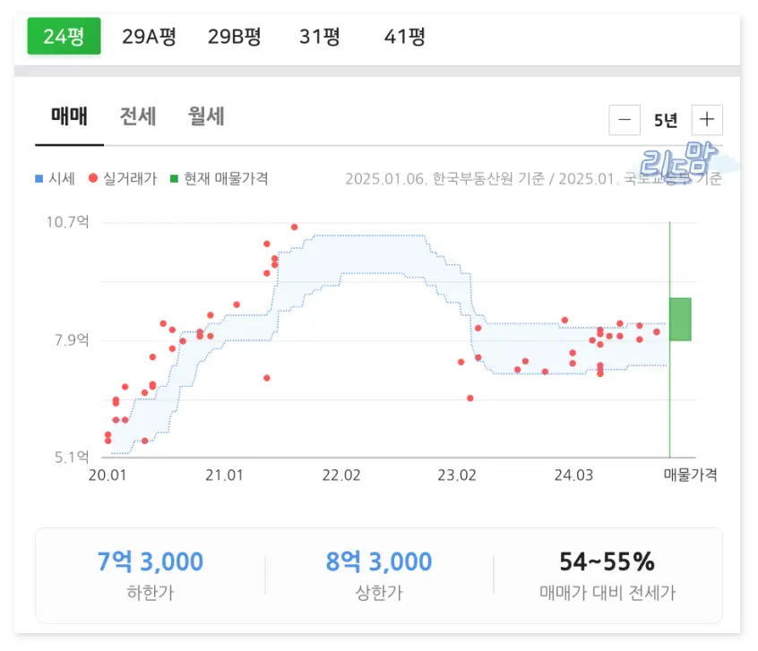 응봉신동아-24평-매매가-시세.