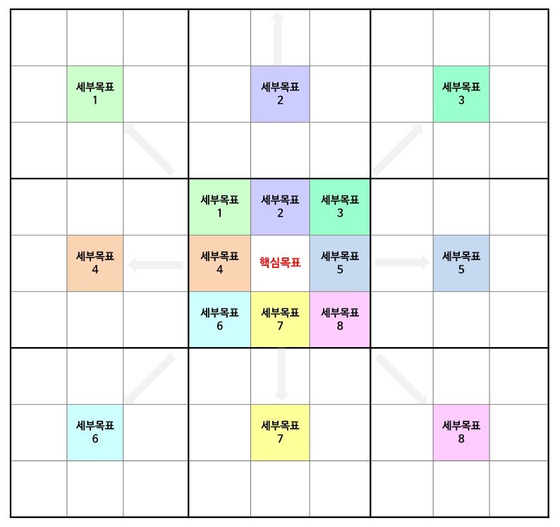 만다라트 양식