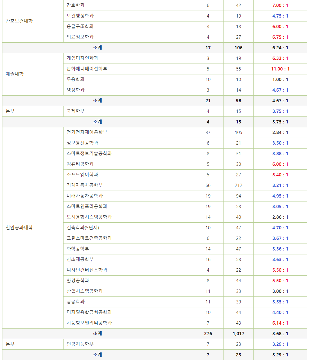 2023학년도 국립 공주대학교 정시 수능(일반전형) 경쟁률 현황