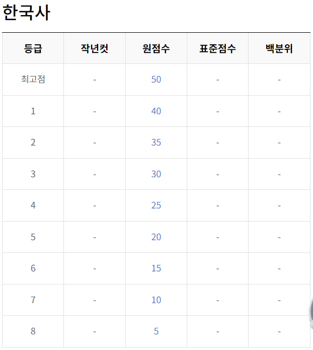 한국사 예상등급컷
