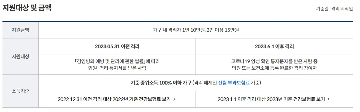 코로나 지원금 신청대상 및 금액