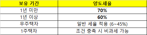 보유 기간양도세율