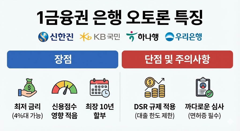 1금융권 은행 오토론