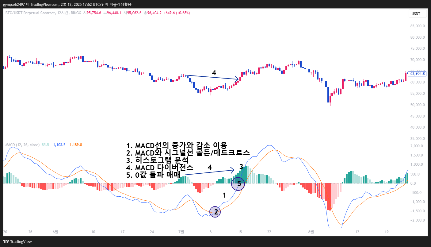 MACD 매매전략-6