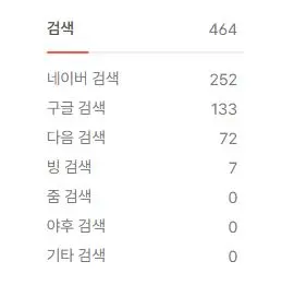 티스토리-블로그-1개월차-한달간-트래픽-검색유입-데이터