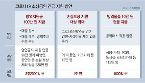 소상공인 방역지원금 2차 오늘 홀수 신청