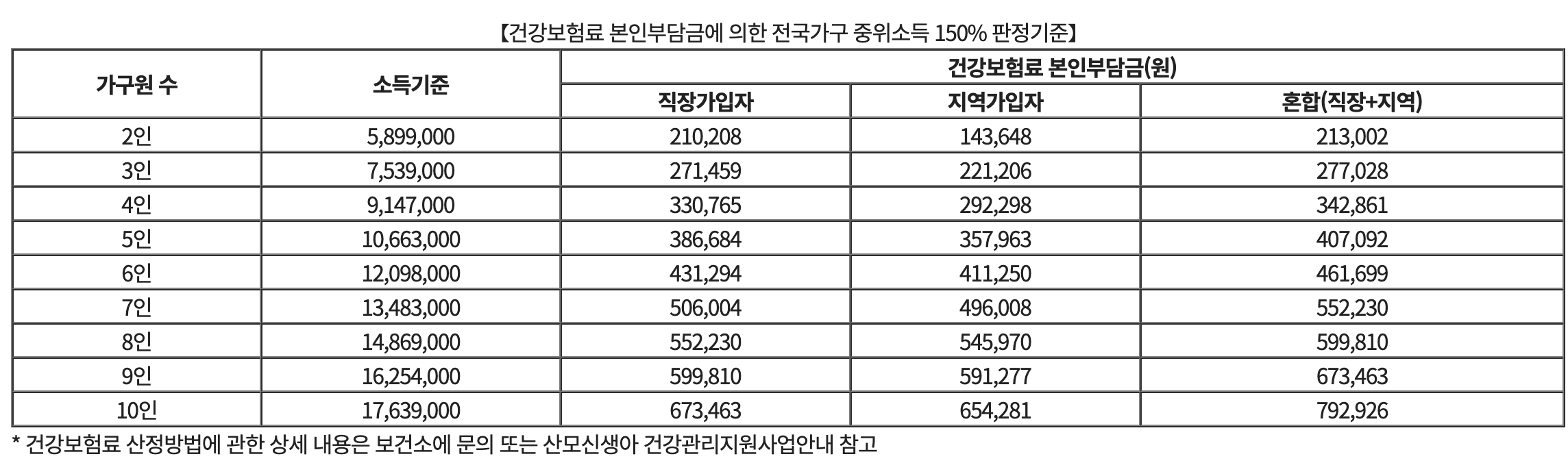 정부지원 산후도우미 신청방법 총 정리_ 중위소득기준표