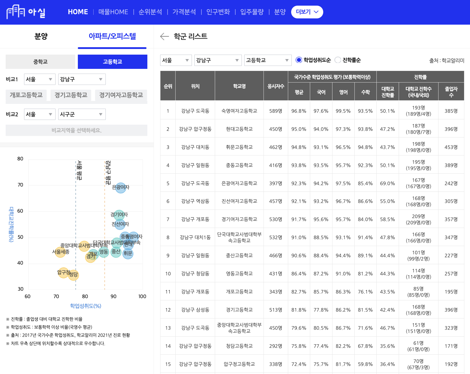 아실 학군리스트 (고등학교)