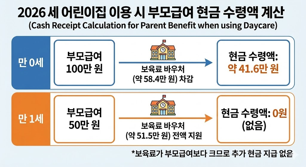 어린이집 이용 시 '차액' 발생 주의사항