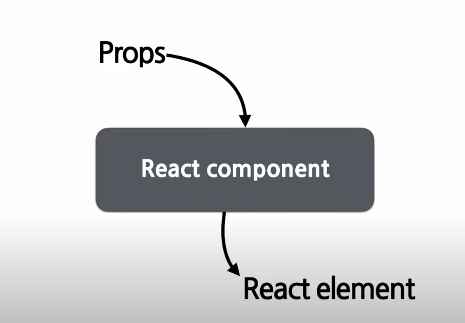 Props 입력과 리액트 엘리먼트 출력 과정을 도식화한 이미지