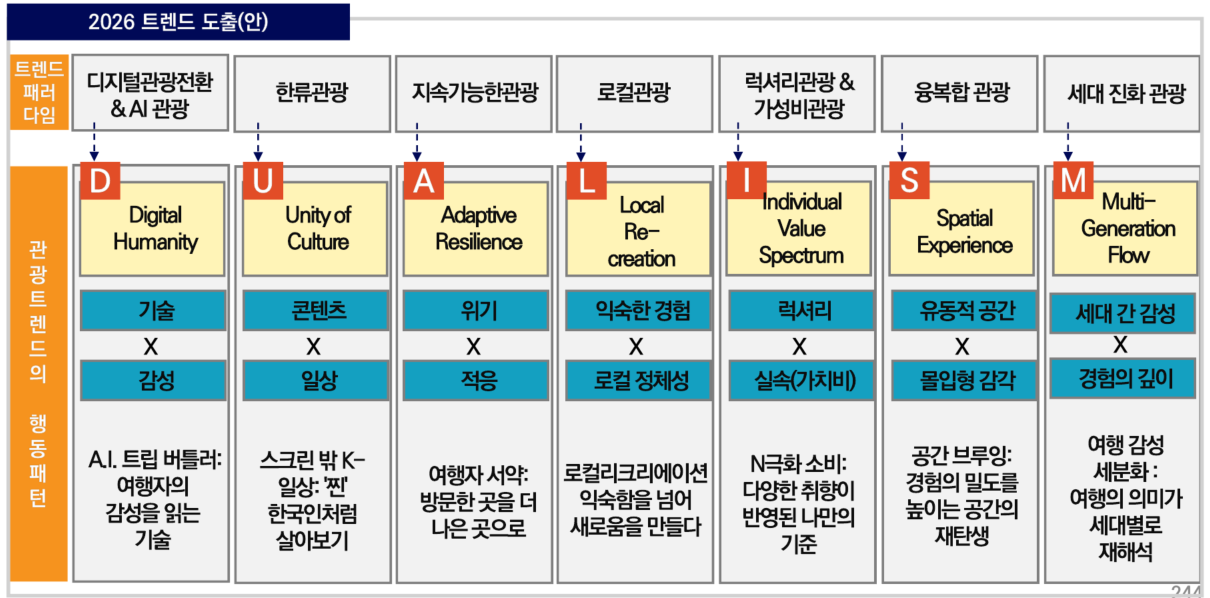 2026 관광 트렌드