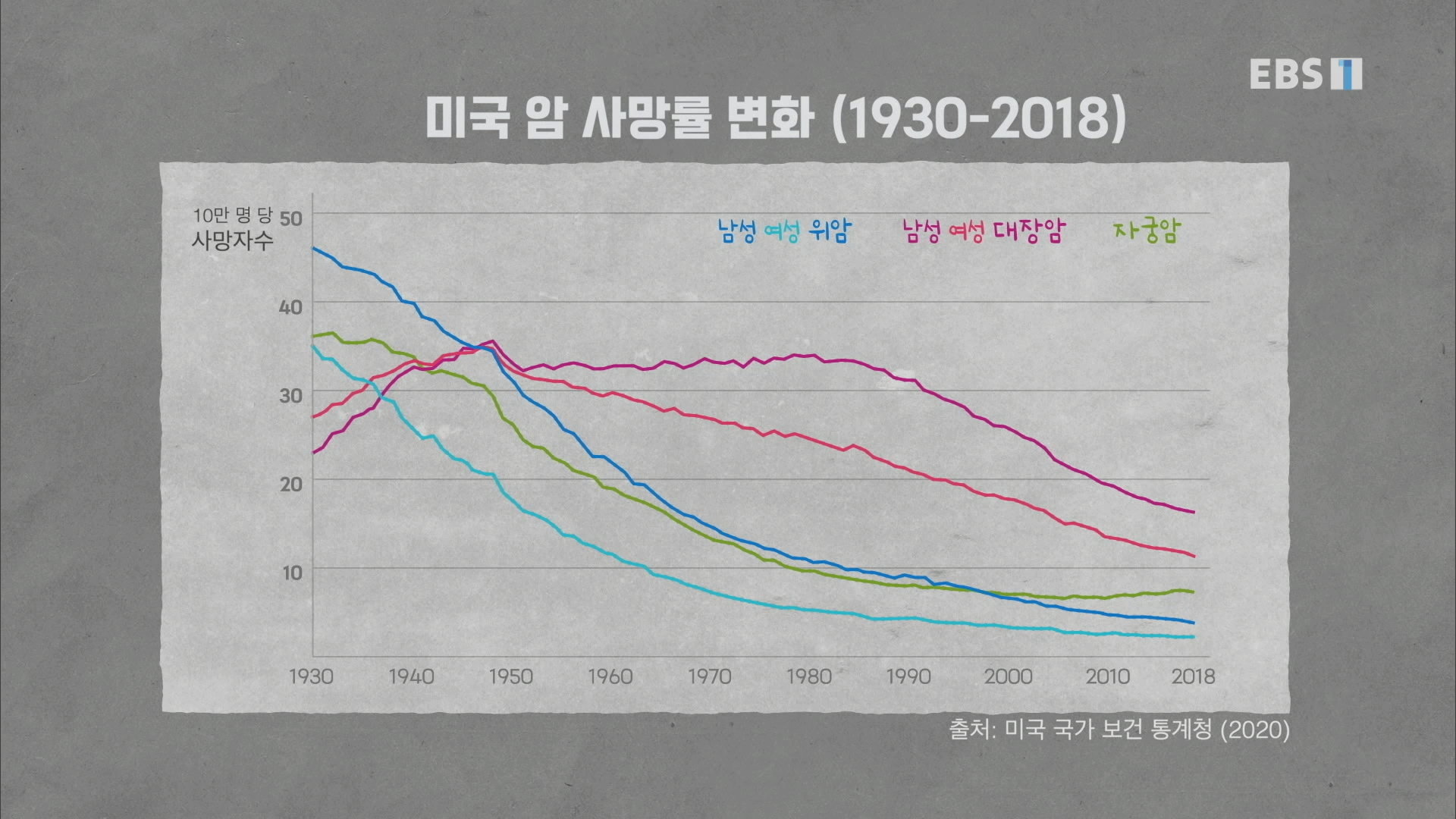 미국 암 사망률 변화(1930-2018)