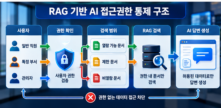 사용자 권한을 먼저 확인한 뒤 허용된 사내 문서만 RAG 검색과 생성형 AI 답변에 활용하는 접근통제
