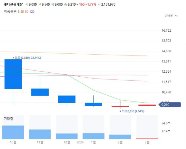 카지노관련주대장주수혜주TOP5_롯데관광개발