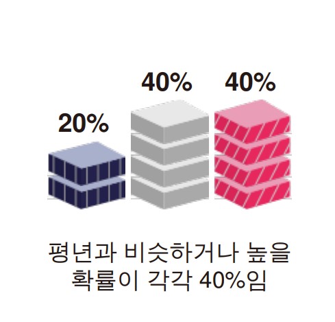 2022년 5월 날씨 예보 봄 날씨 전망 기온 강수량 일기예보3
