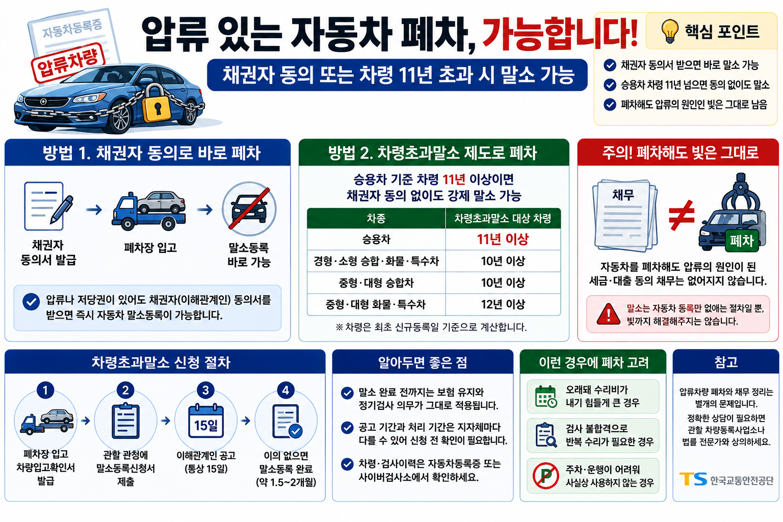 압류 있는 자동차 폐차, 승용차 차령 11년 넘으면 가능