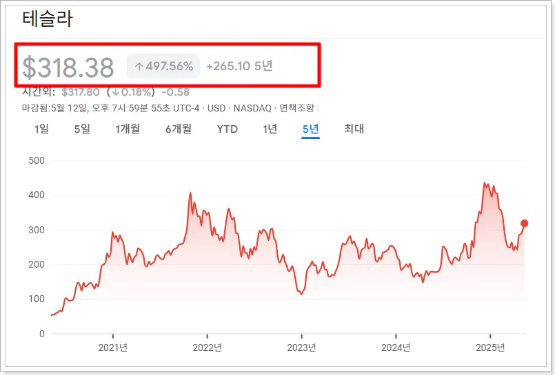 최근 5년간 테슬라 주가의 변화와 상승 추이