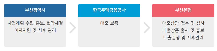 신혼부부 대출