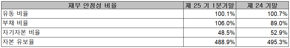 쏠리드 - 재무 안정성 비율