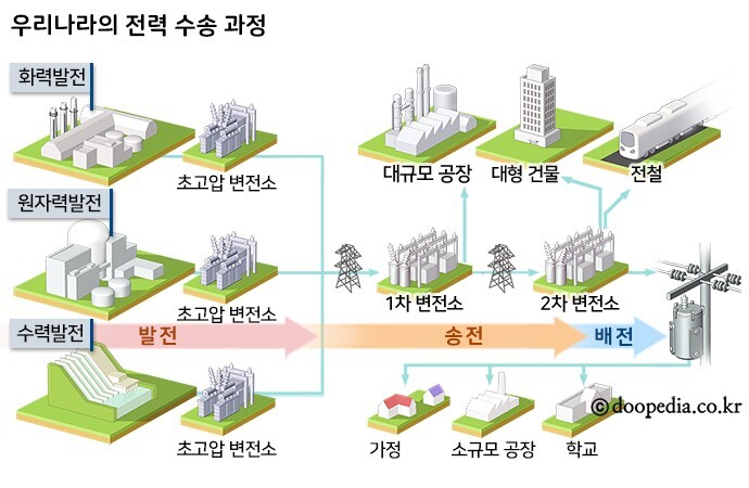 전력 수송 과정 발전 &rarr; 송전 &rarr; 배전