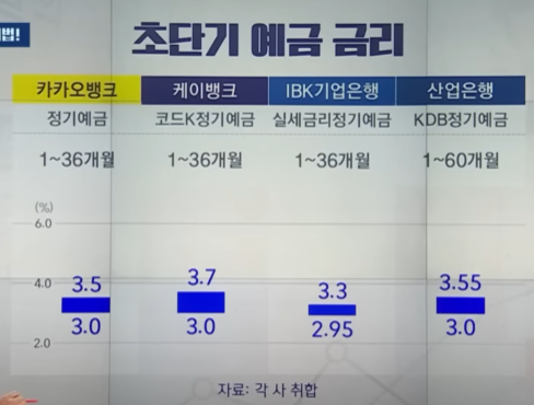 초단기 예금금리