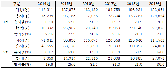 2024년 제35회 공인중개사 자격시험 합격률