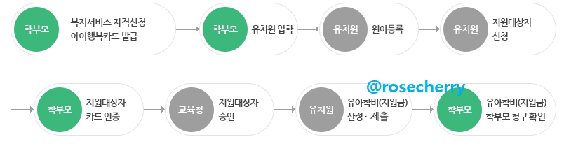 유아학비-지원금-신청절차