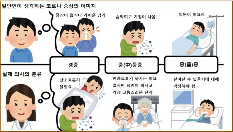 일반인과 의사의 코로나 증세 경증과 중증의 인식차이를 그림으로 나타냄.