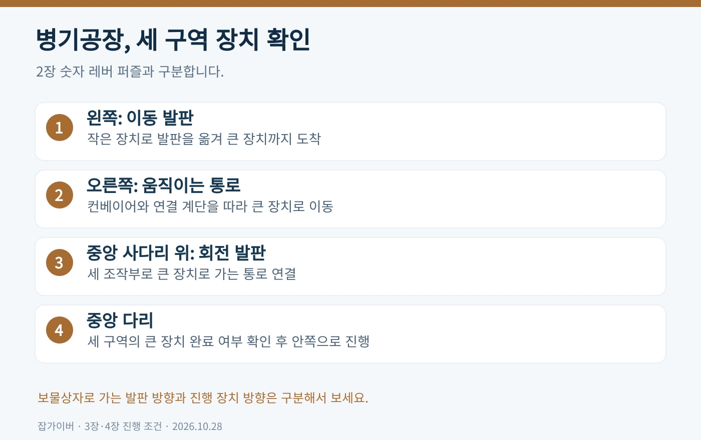병기공장 왼쪽 이동 발판 오른쪽 통로와 중앙 회전 발판의 완료 조건을 비교한 점검표