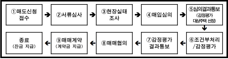 SH공사 반지하주택 매입 신청방법 자격 제출서류