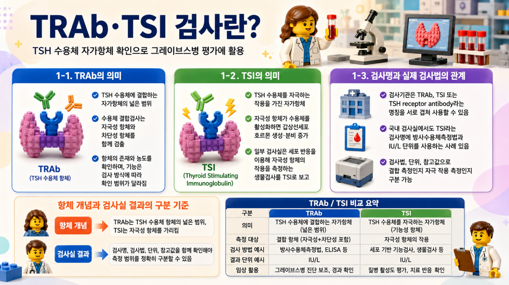 TRAb와 TSI 검사의 의미, 검사명과 실제 검사법의 관계를 설명하는 레고 스타일 메디컬 인포그래픽