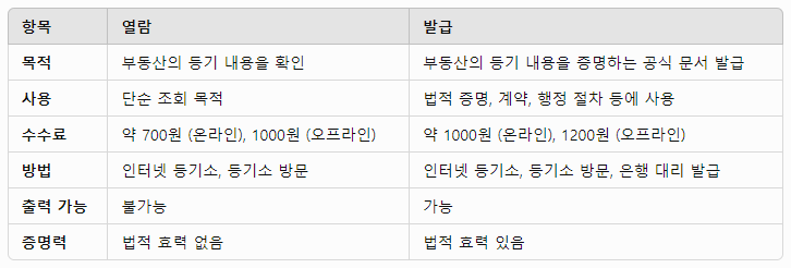 부동산 등기부등본 열람과 발급이 차이 알아보기