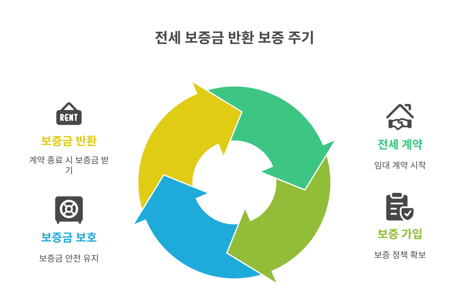 전세보증금반환보증 보험 활용법