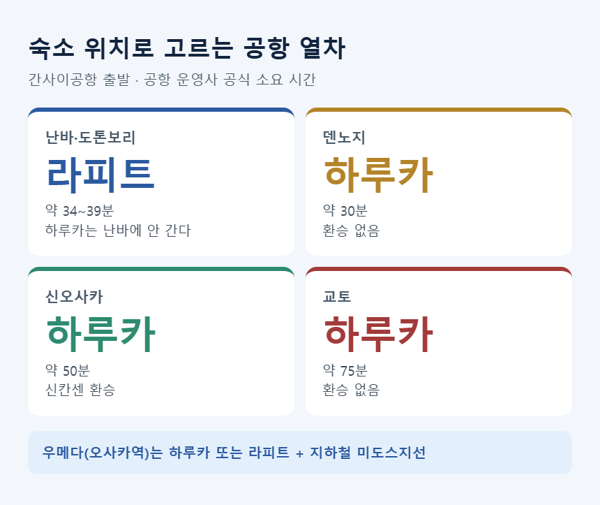 숙소 위치별 공항 열차 &mdash; 난바 라피트 34~39분, 덴노지 하루카 30분, 신오사카 50분, 교토 75분
