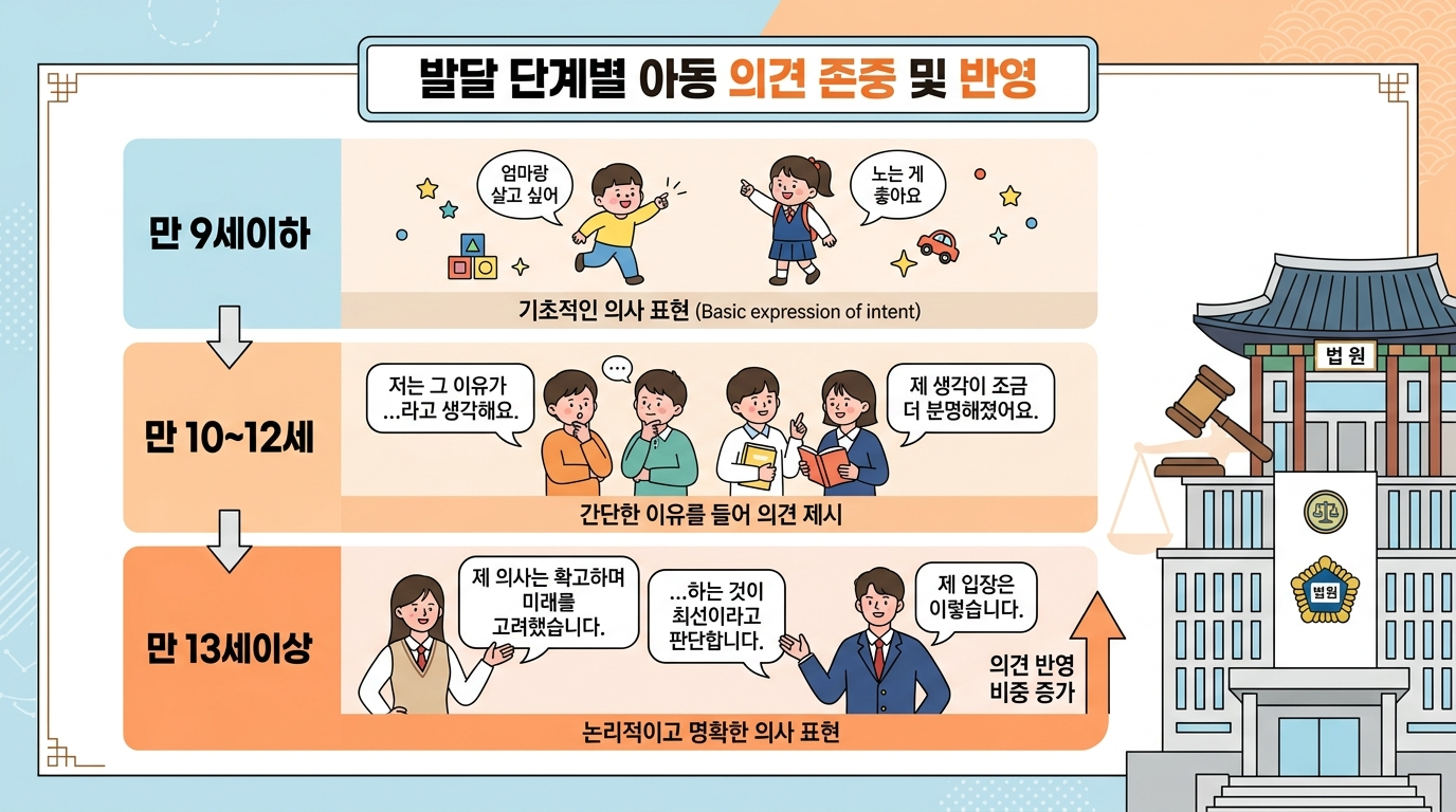 자녀 나이별 양육권 의사 반영 기준 이미